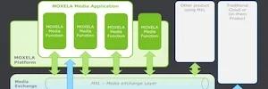 Moxela lleva el procesamiento multimedia de Nevion a entornos COTS, híbridos y cloud Moxela lleva el procesamiento multimedia de Nevion a entornos COTS, híbridos y cloud