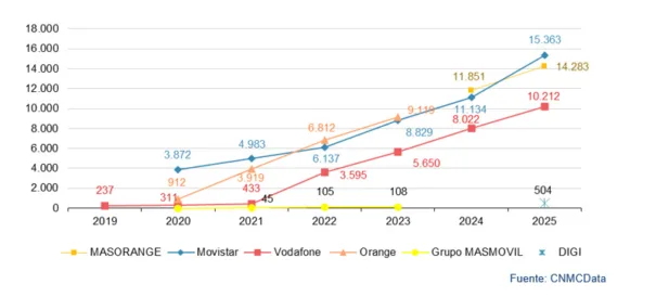 CNMC - 2025 - Evolución infraestructuras 5G
