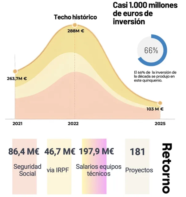 Informe Global sobre la Inversión Audiovisual Internacional en España 2025 (PROFILM)