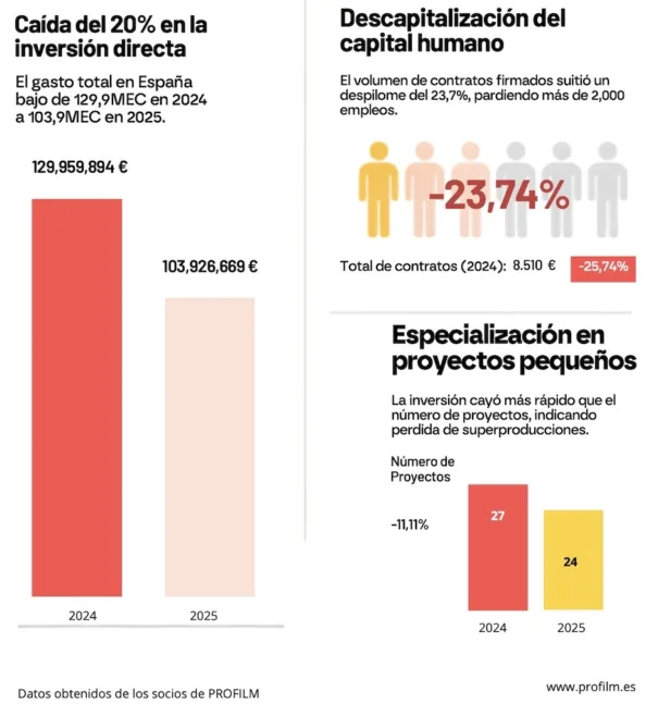 Informe Global sobre la Inversión Audiovisual Internacional en España 2025 (PROFILM)