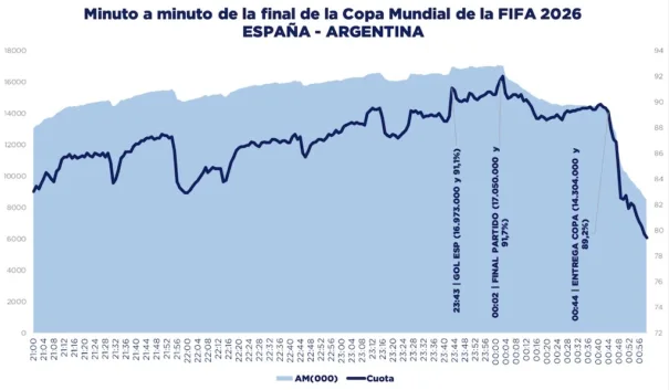 Audiencia global del partido en el conjunto de canales que lo han emitido (Fuente: Barlovento Comunicación)