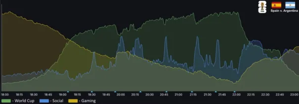 Estadística de tráfico durante Mundial 2026 (Fuente: Fastly) Nota: Los datos han sido indexados con fines de visualización. El tráfico por categoría se muestra a escala relativa.