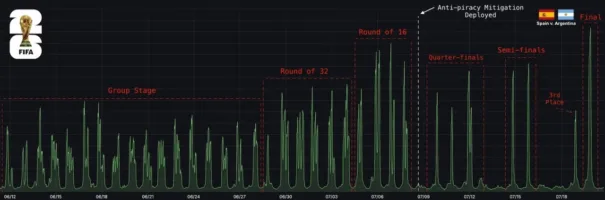 Estadística de tráfico durante Mundial 2026 (Fuente: Fastly)